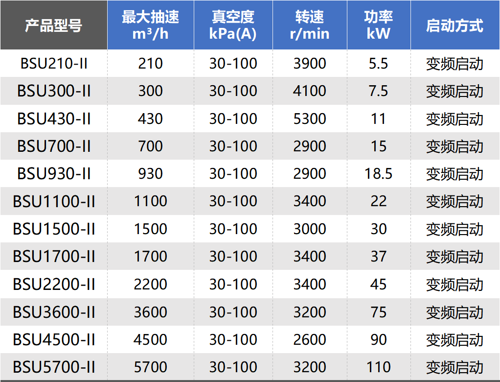 鮑斯新品資訊丨BSU系列無油螺桿真空泵環(huán)保0煩惱，負(fù)壓更強，適應(yīng)多種工況！